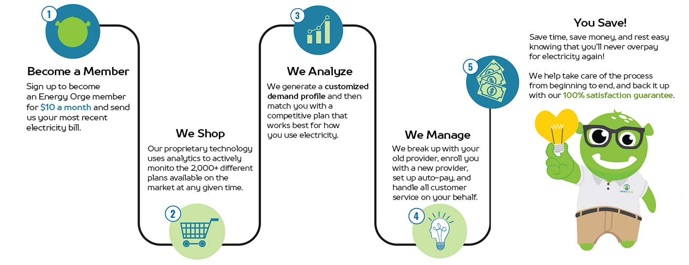 become a member, we shop, we analyze, we manage, you save